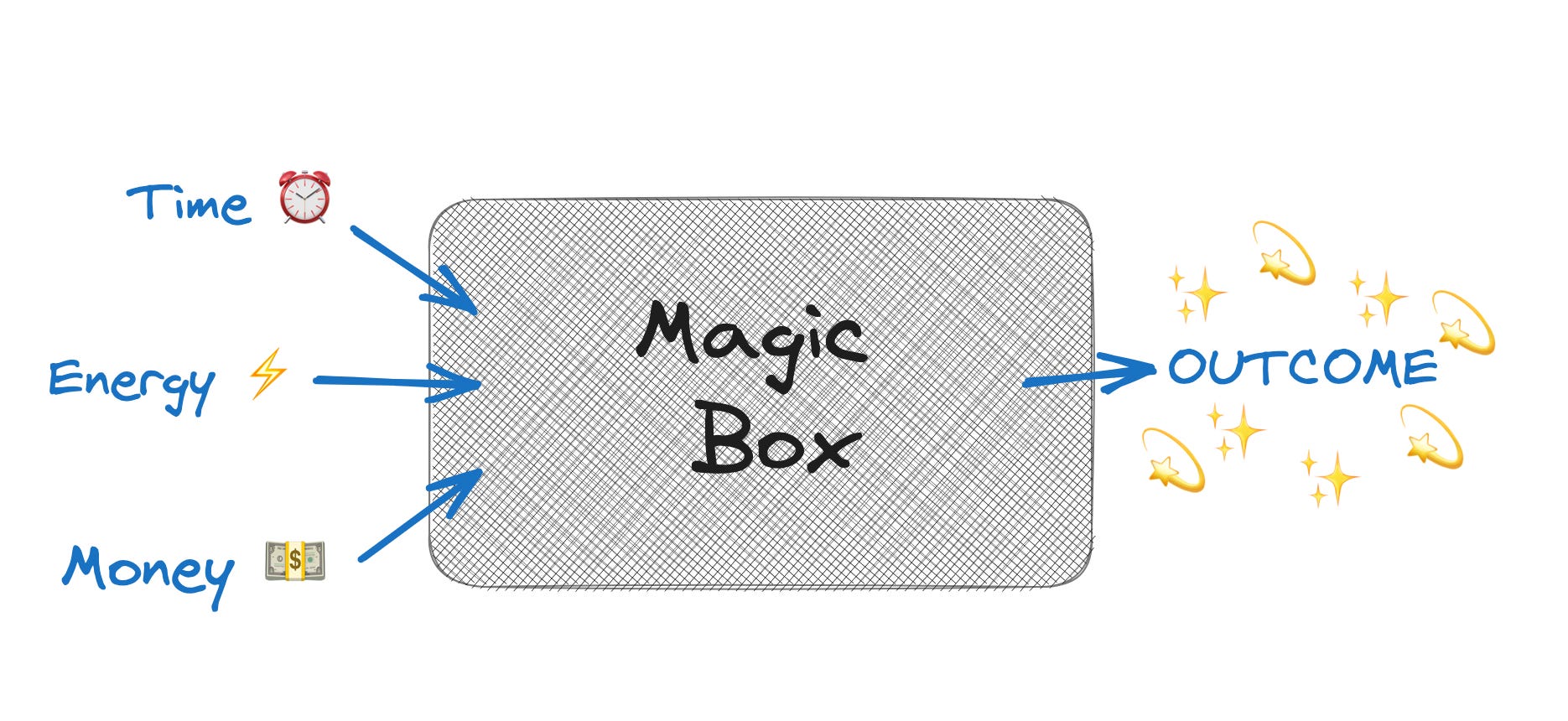 Magic Box Process The Lifecycle of an Edtech Company - Part 1
