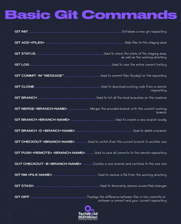 How to Learn Git - by Dr Milan Milanović