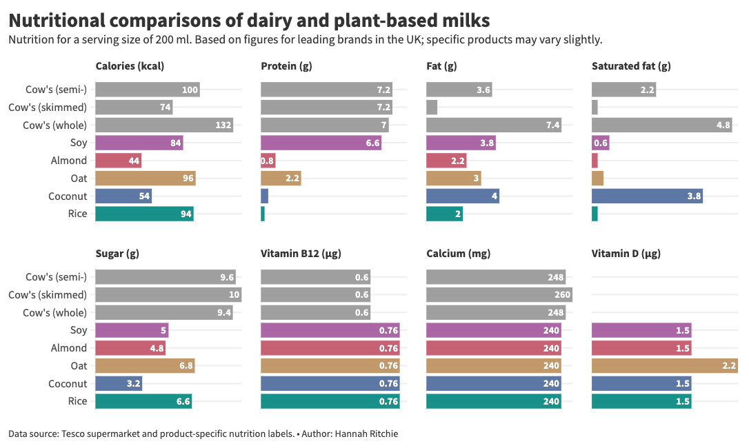 Are plantbased milks healthier or less nutritious than cow’s milk?