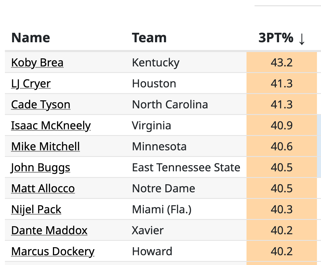 New Tool: Player Skill Projections - by Evan Miyakawa