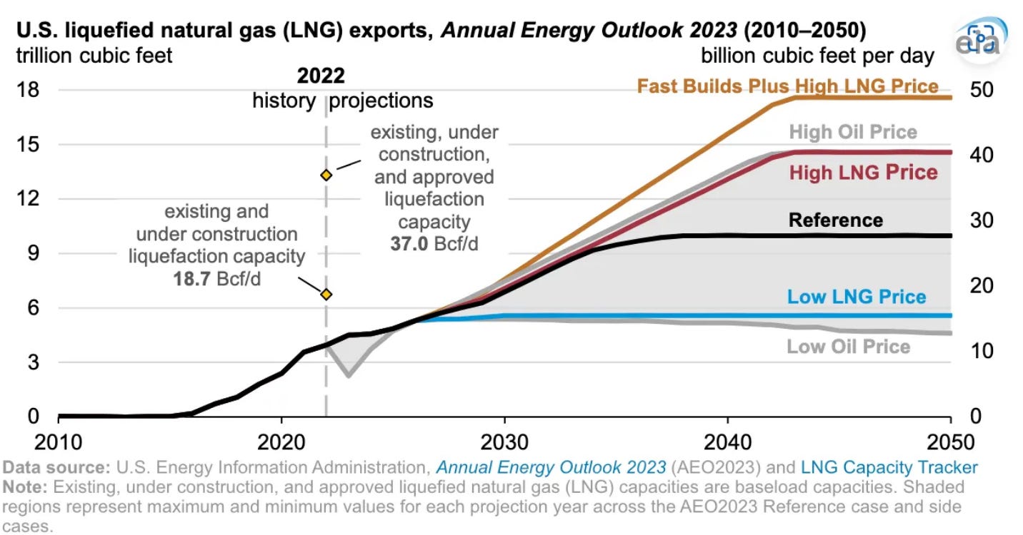EIA makes an astonishing forecast for 2050 U.S. will export more natural gas than it consumes