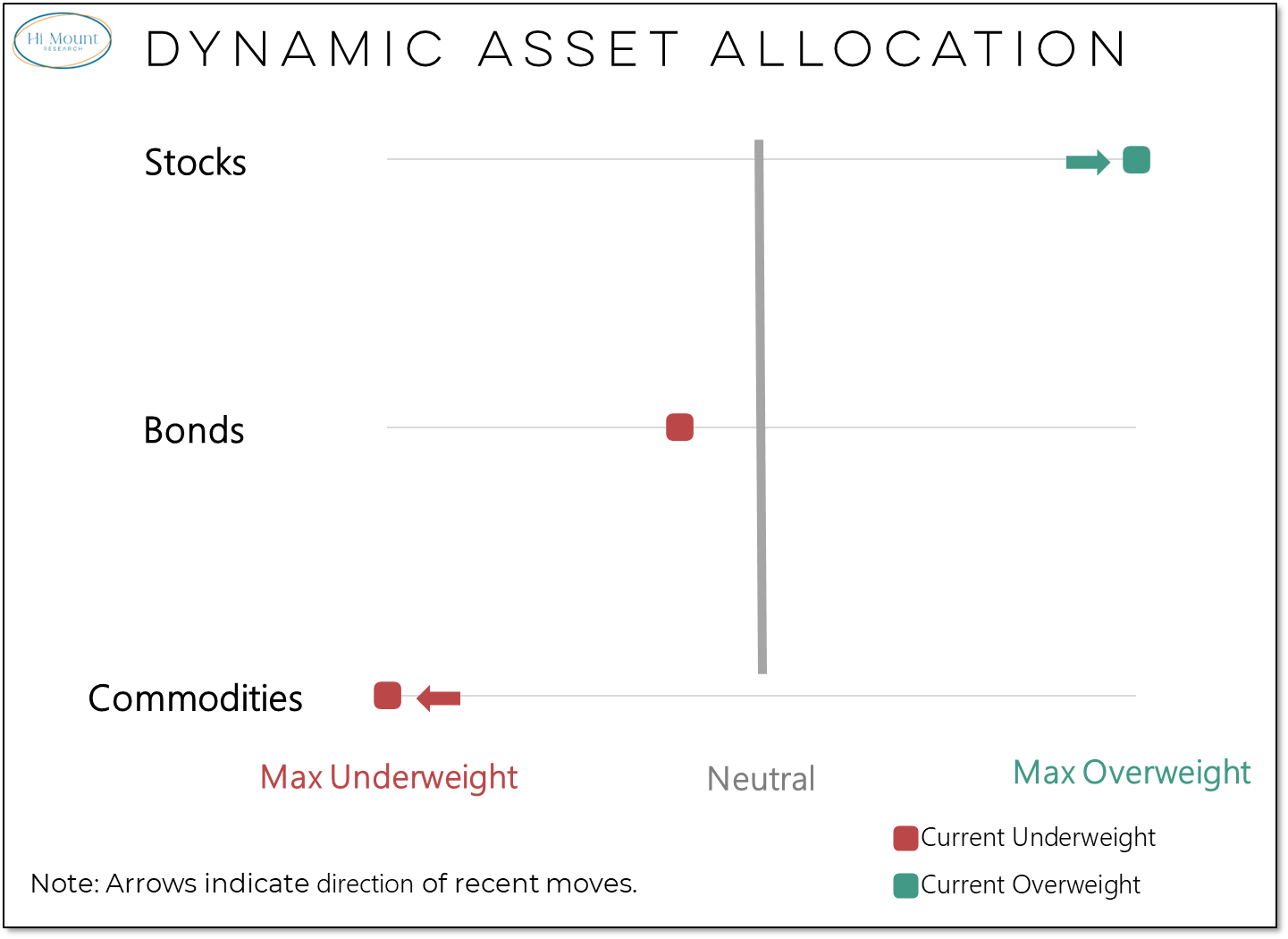 Dynamic Asset Allocation Global Strength Fuels Equity Leadership