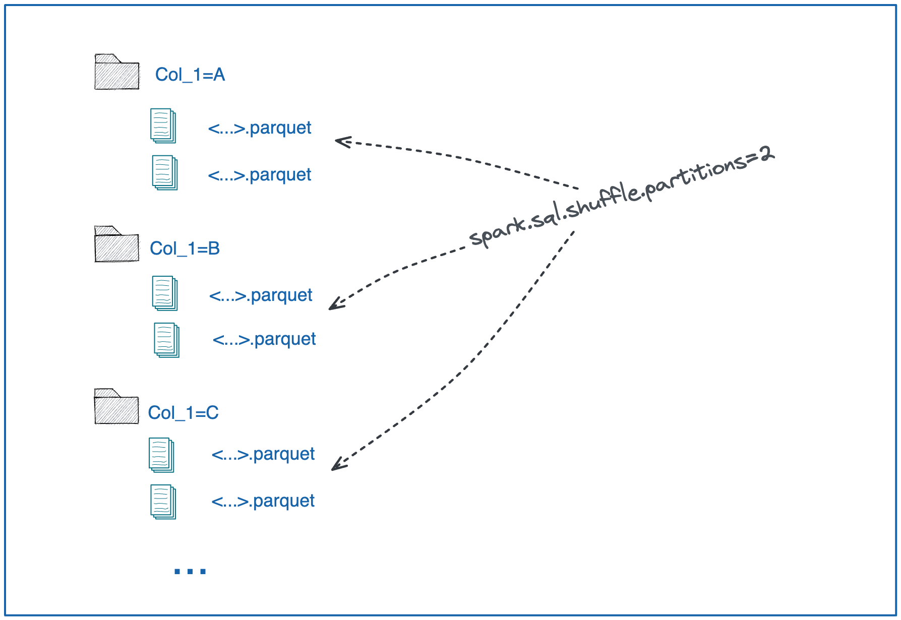 SAI 26 Partitioning and Bucketing in Spark (Part 1)