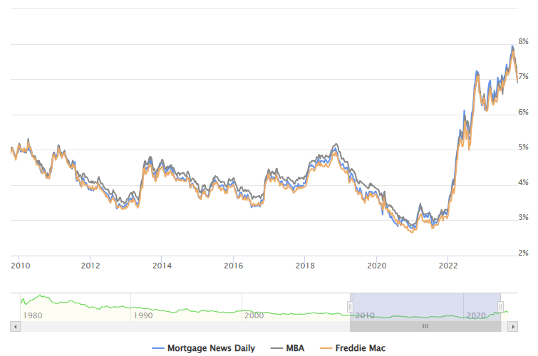 The Coming Fed Rate Cuts and the Impact on Mortgage Rates