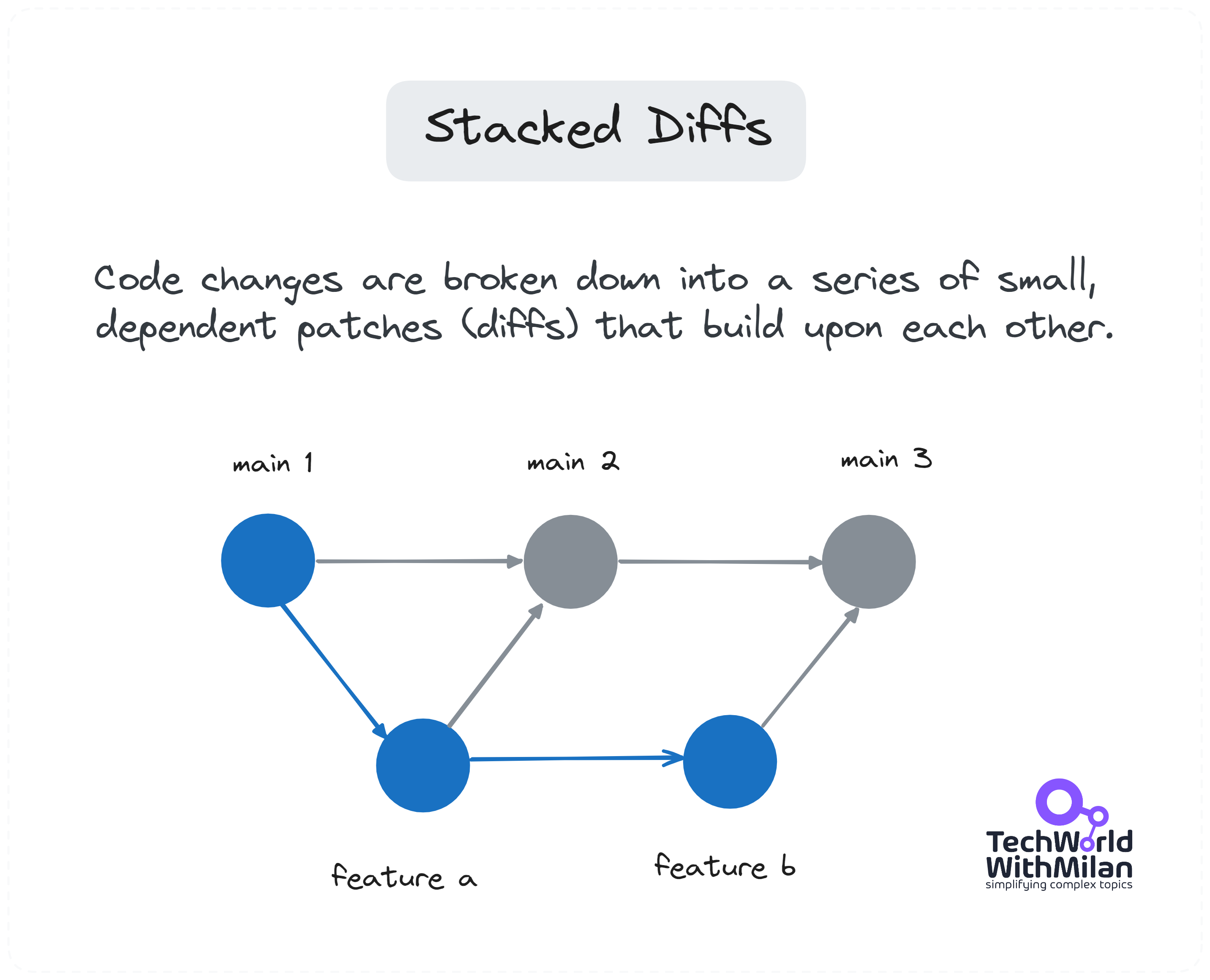 Git Branching Strategies - by Dr Milan Milanović