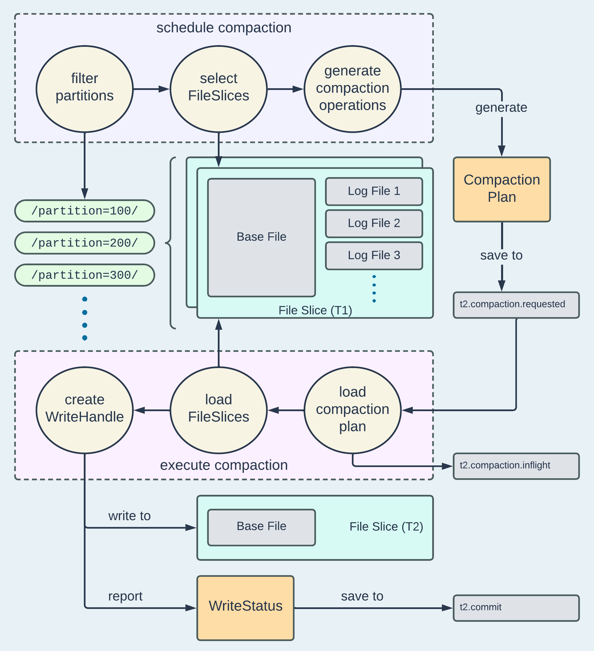 Apache Hudi From Zero To One (5/10) by Shiyan Xu