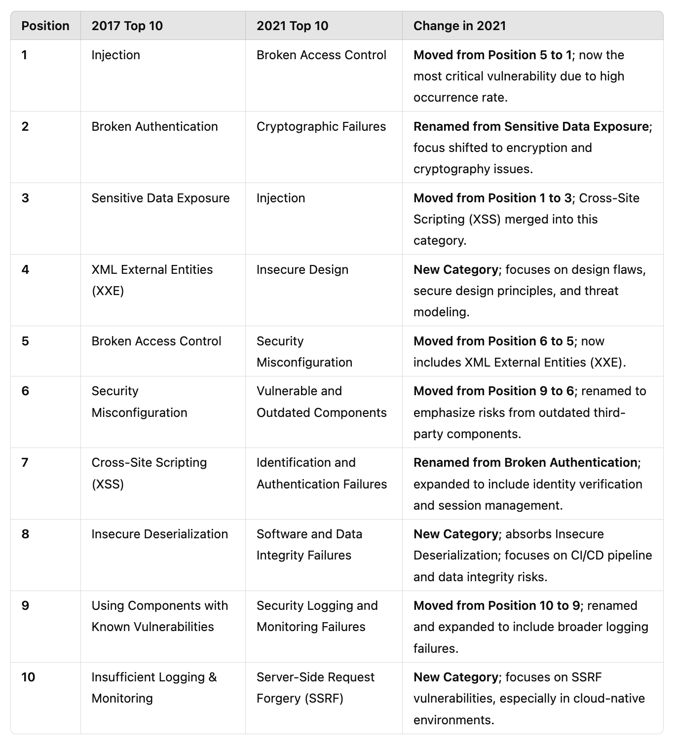 Hackers’ Playbook: Using the OWASP Top 10 to Secure Web Applications