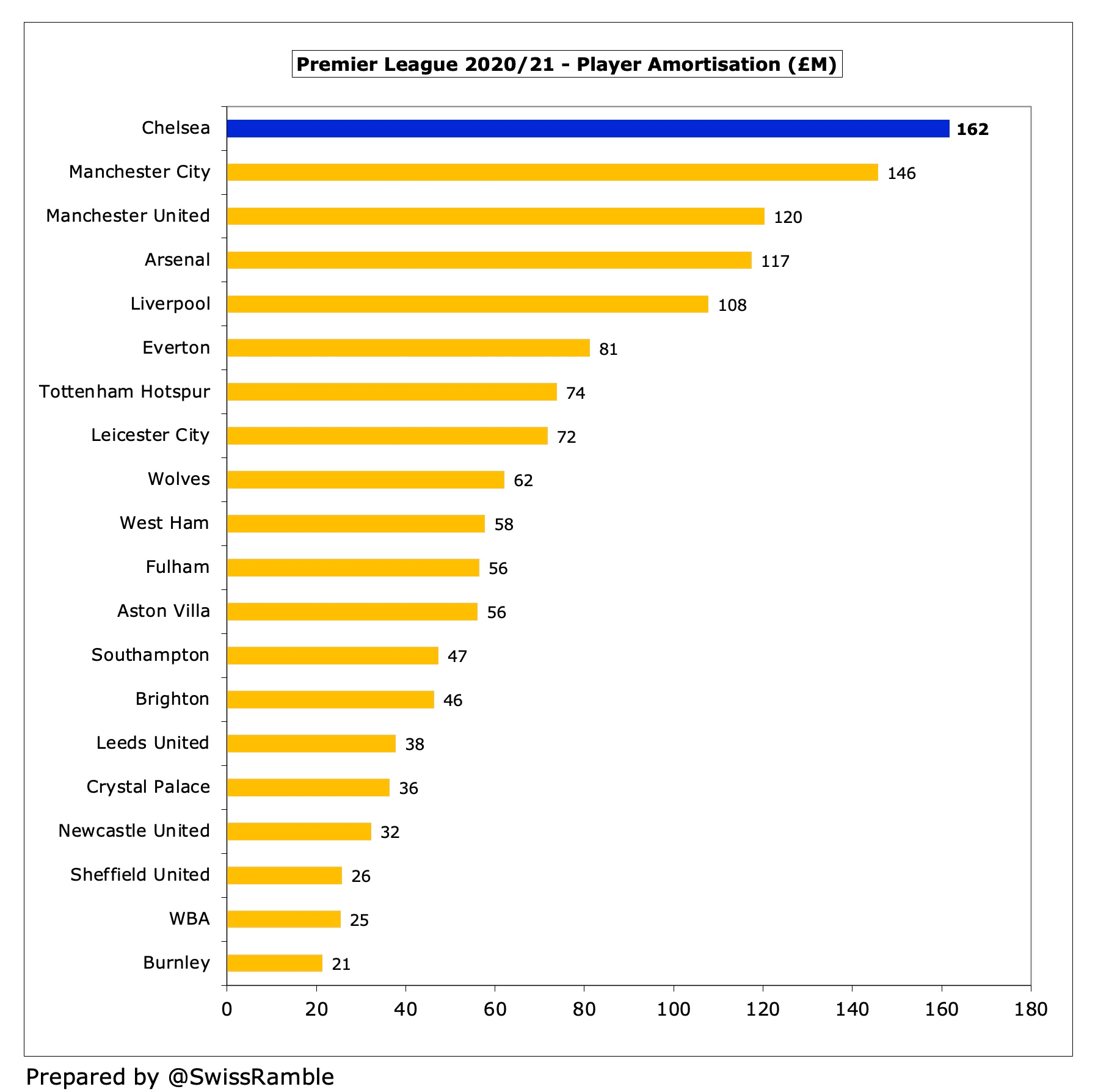 How Much Money Did Chelsea Really Spend? - The Swiss Ramble