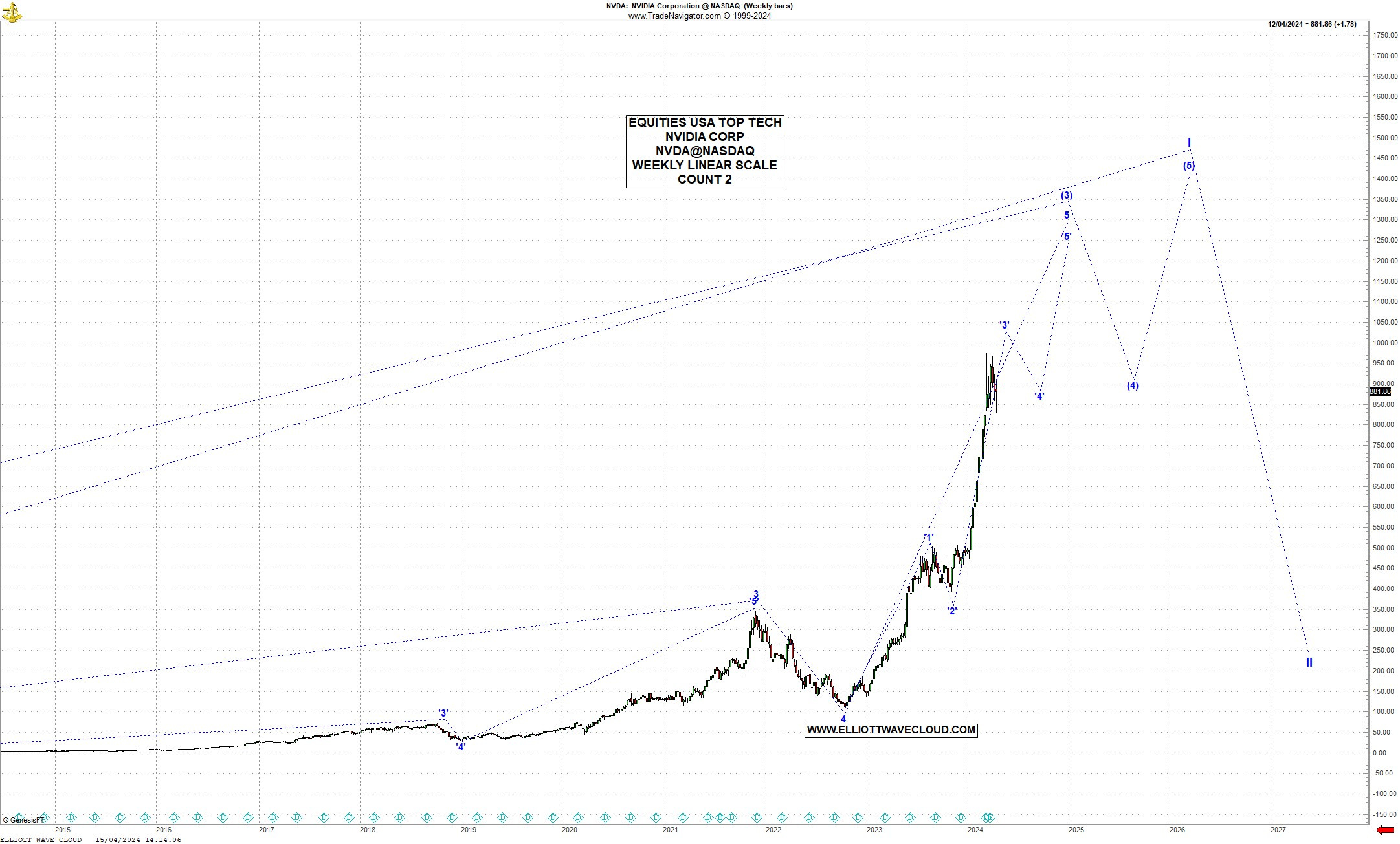 US 'MAG7' TECH : NVIDIA NVDA@NASDAQ : CHARTS