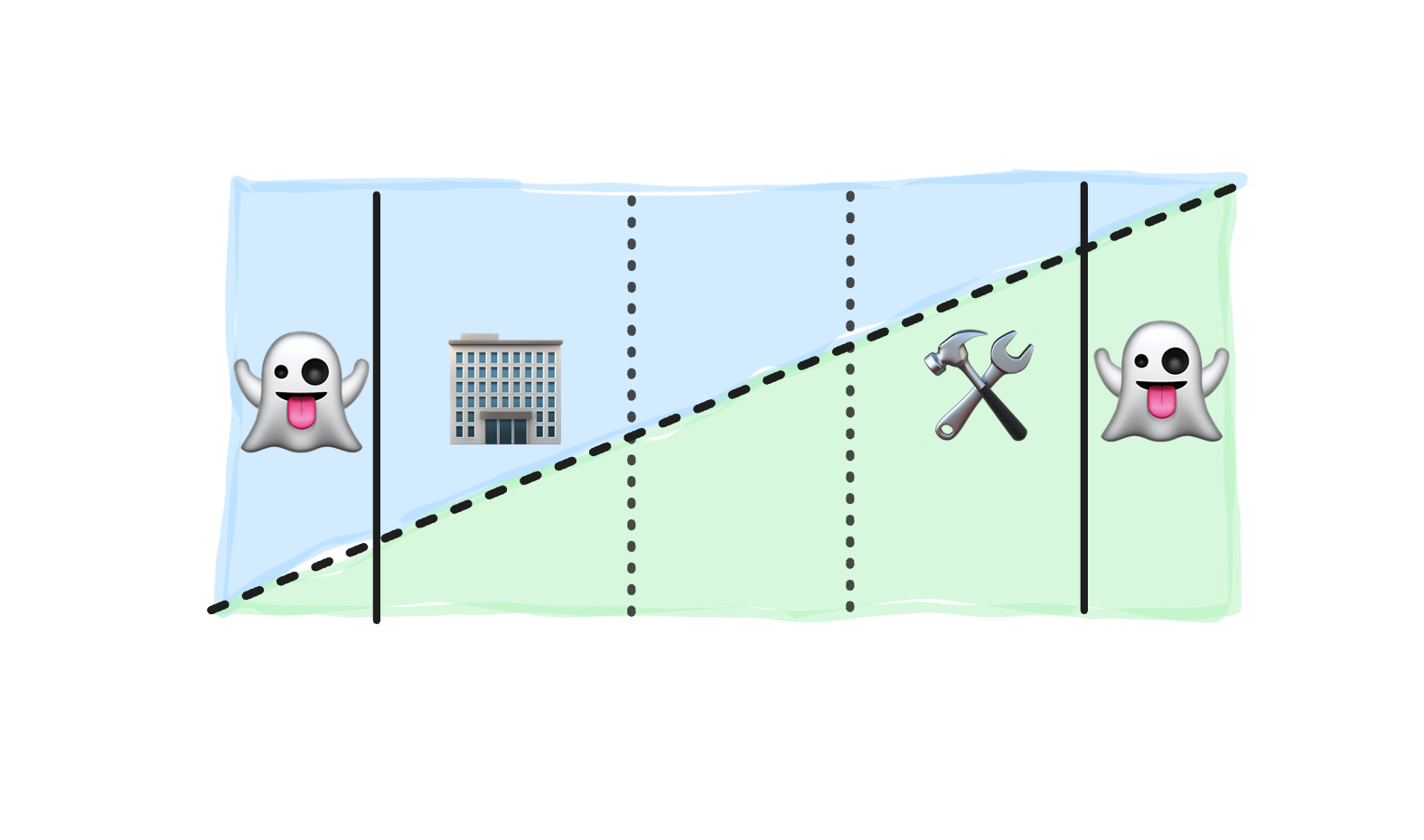 Vertical, horizontal, and ghost markets