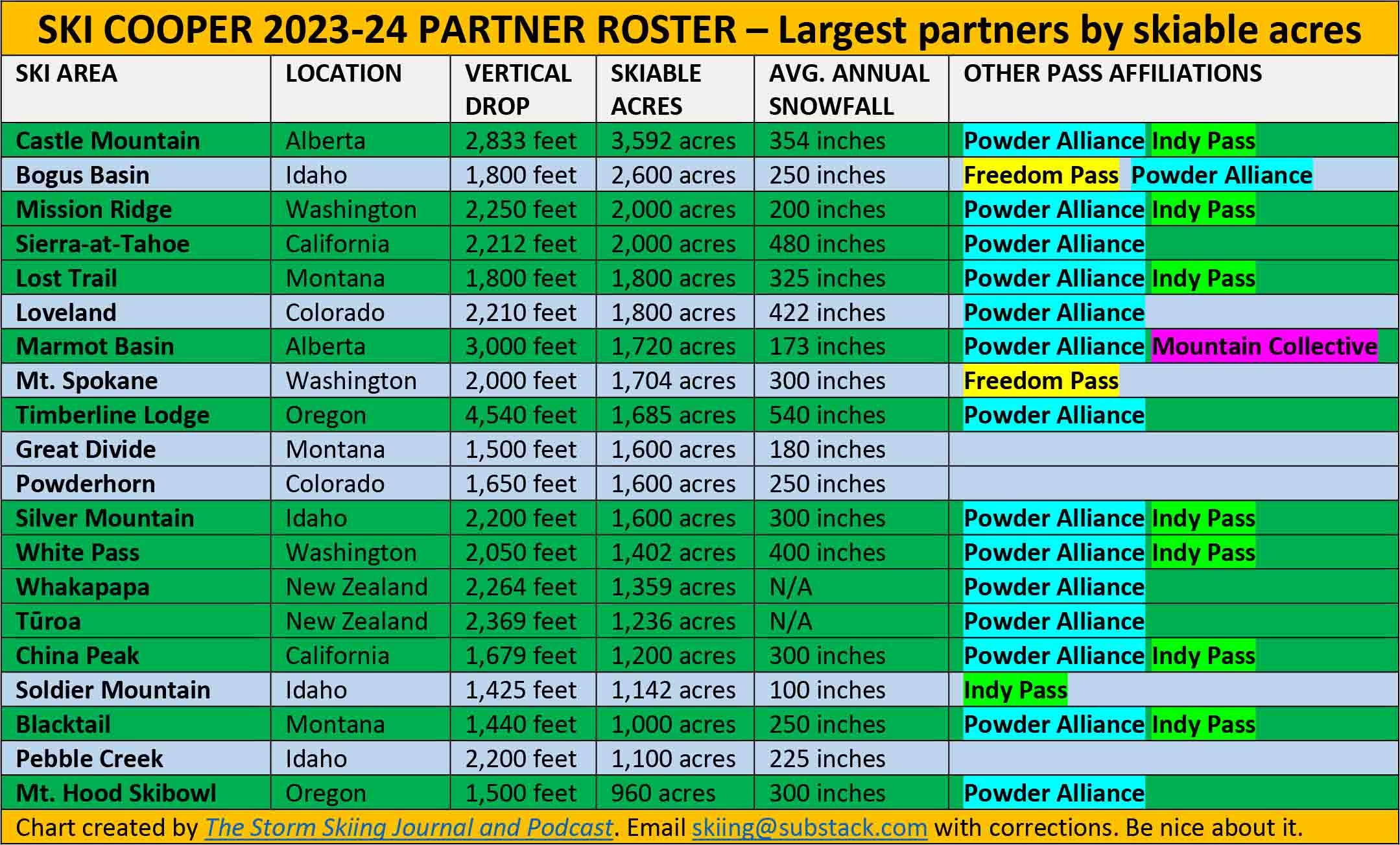 Indy Pass Declares War as Ski Cooper Joins Powder Alliance, Supercharging Its Season Pass Coalition