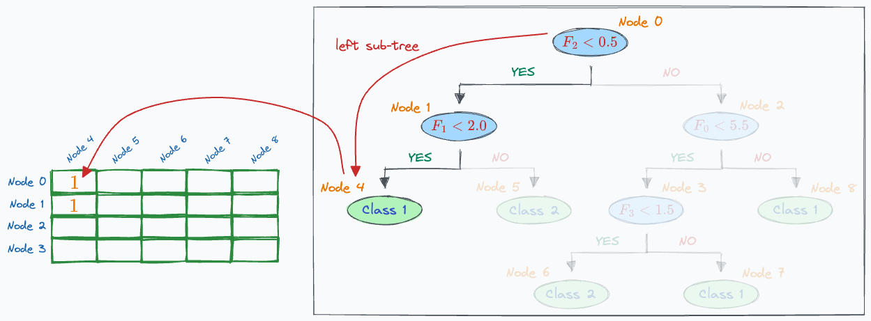 Transform Decision Tree into Matrix Operations.