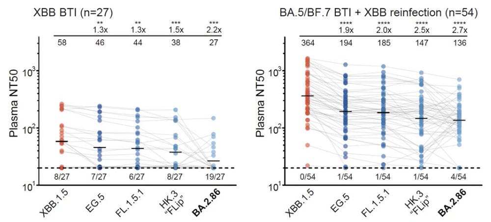 Comments - BA.2.86 update - by Katelyn Jetelina