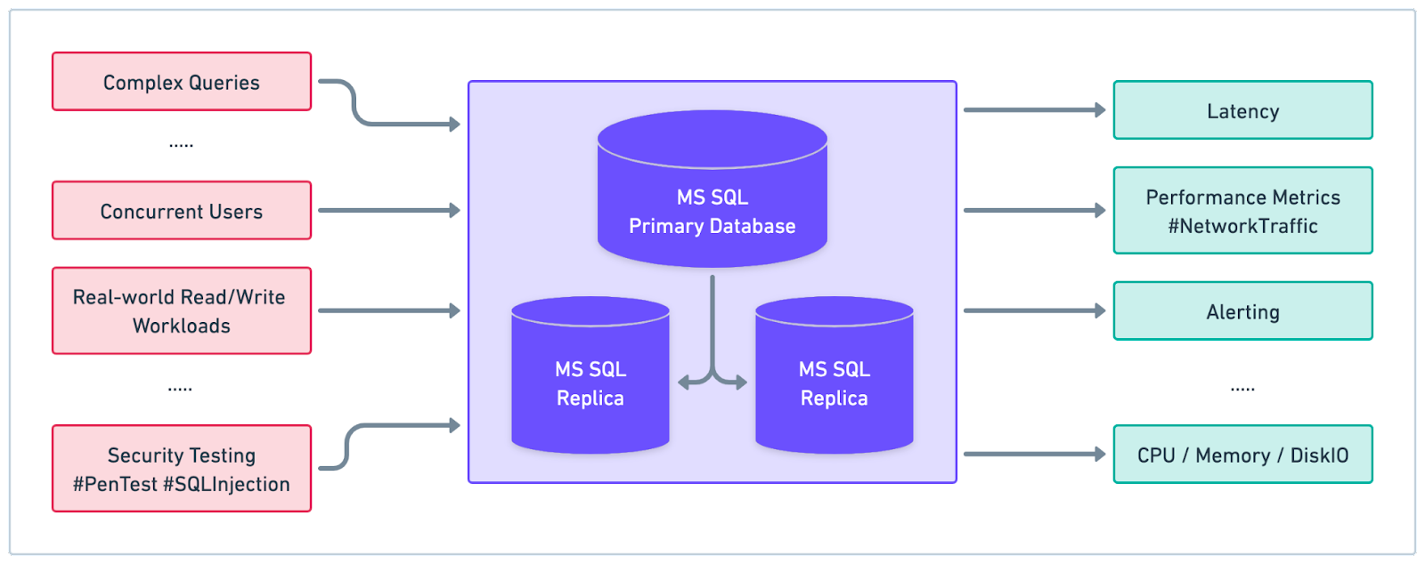 Key Steps in the Database Selection Process - by Alex Xu