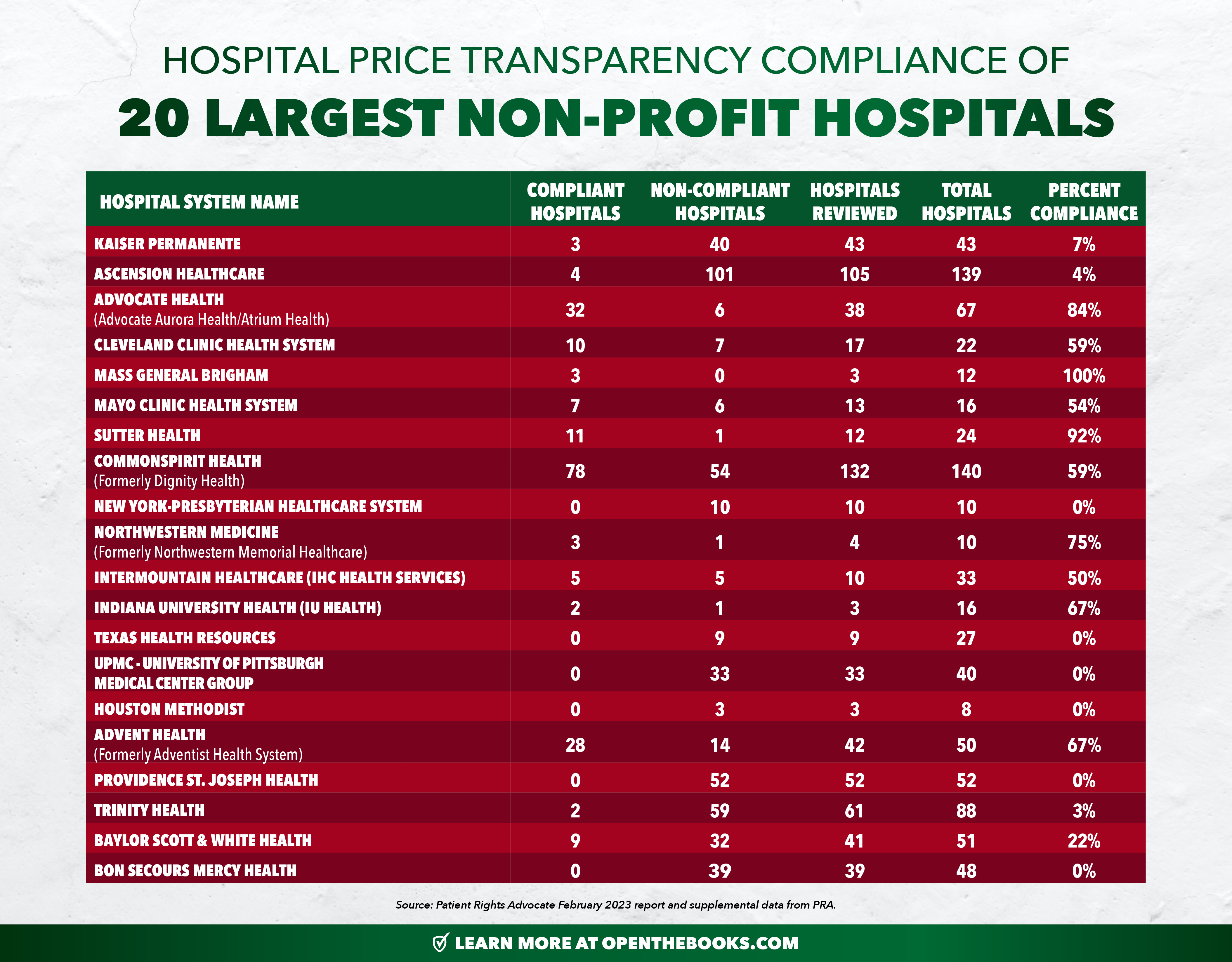 Top U S Non Profit Hospitals CEOs Racked Up Huge Pandemic Profits