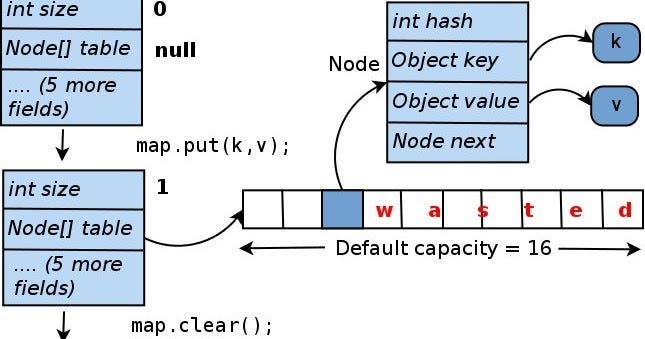 How HashMap internally works in Java?