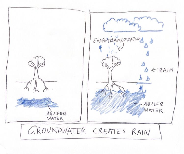 The missing link: groundwater creates rain - by Alpha Lo