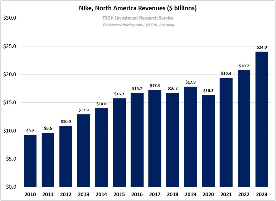 Nike sales report deals