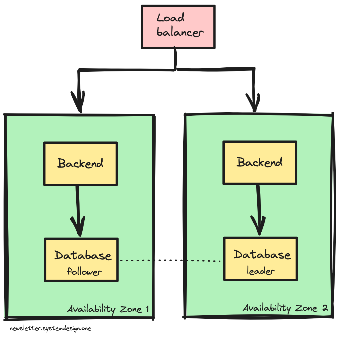 AWS Scale by Neo Kim System Design Newsletter