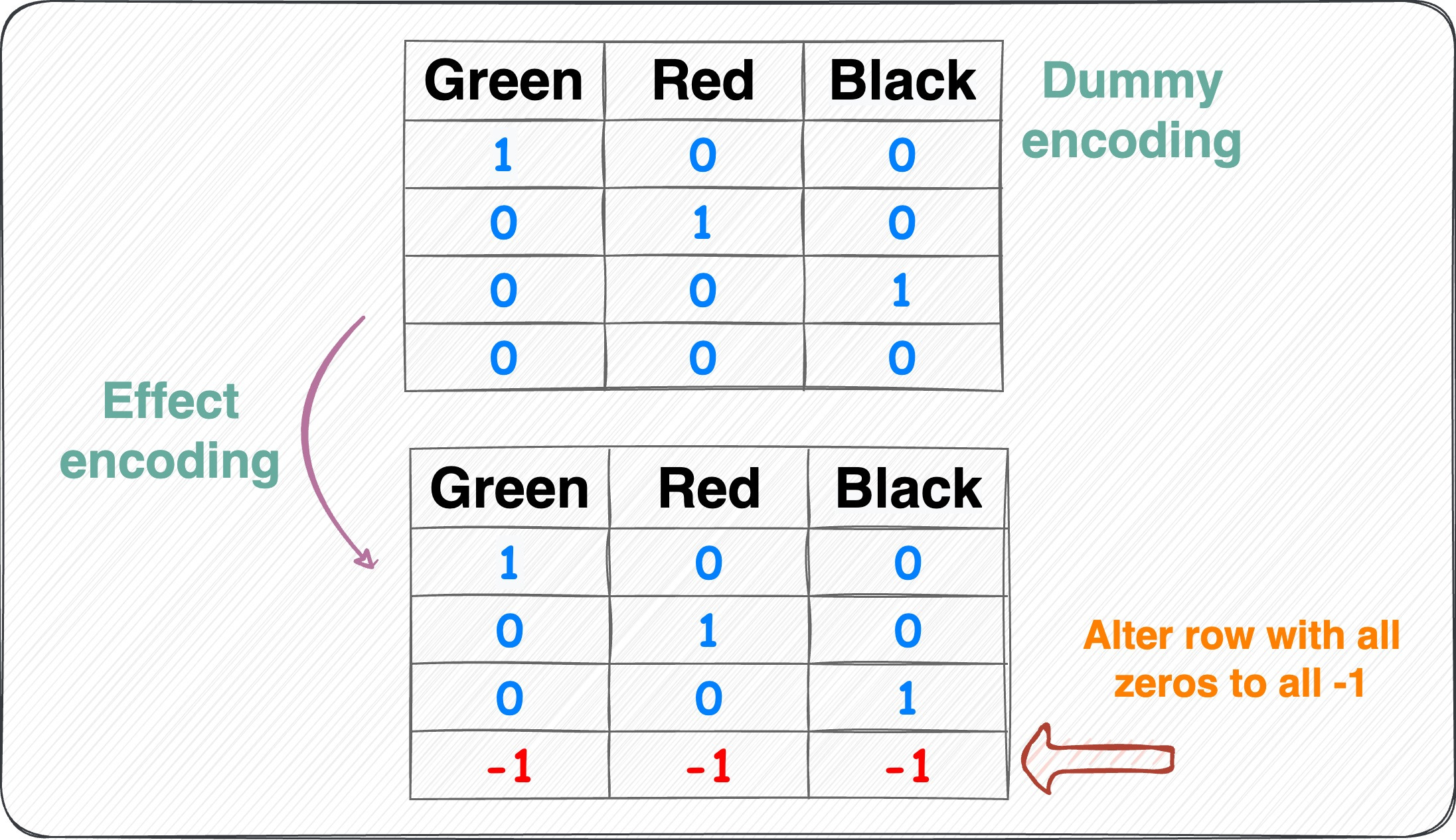 7 Must-know Techniques For Encoding Categorical Feature