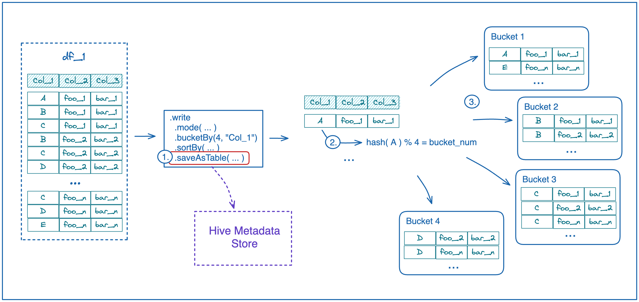 SAI 26 Partitioning and Bucketing in Spark (Part 1)