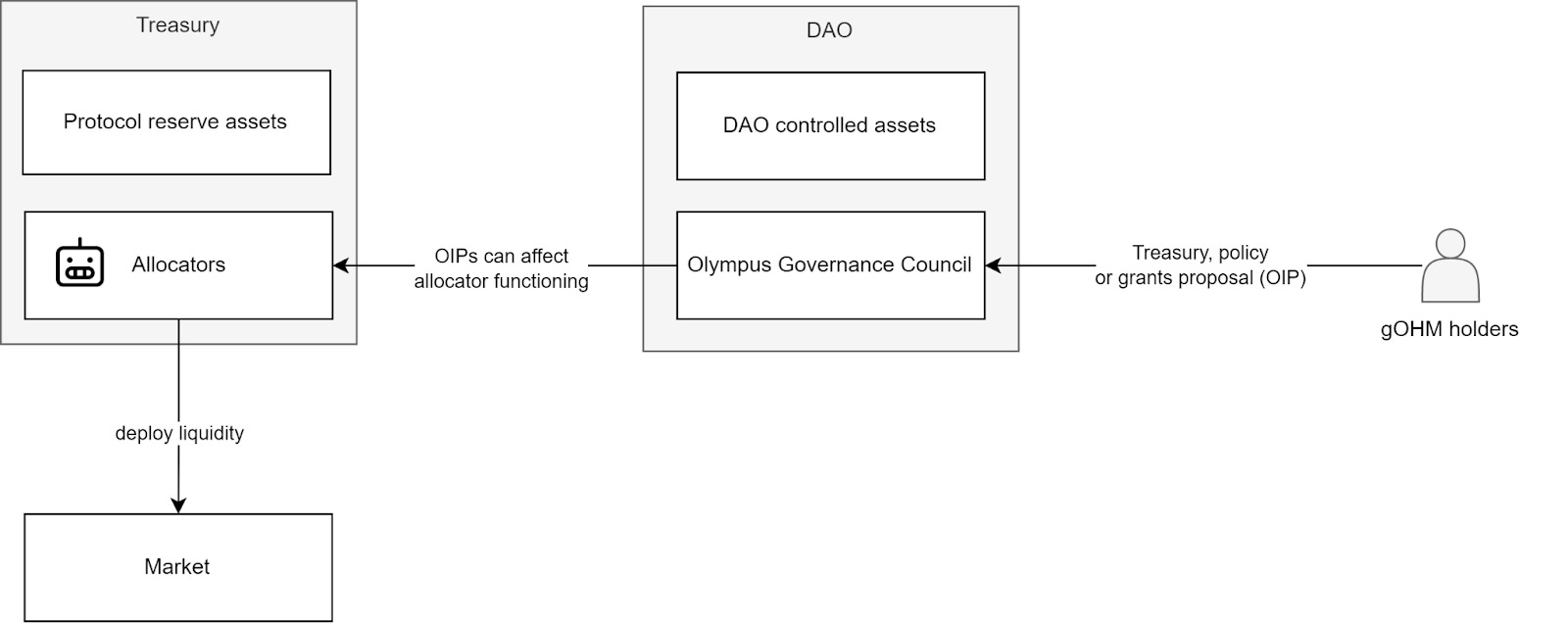Tokenomics 101: Olympus Protocol - by Florian Strauf