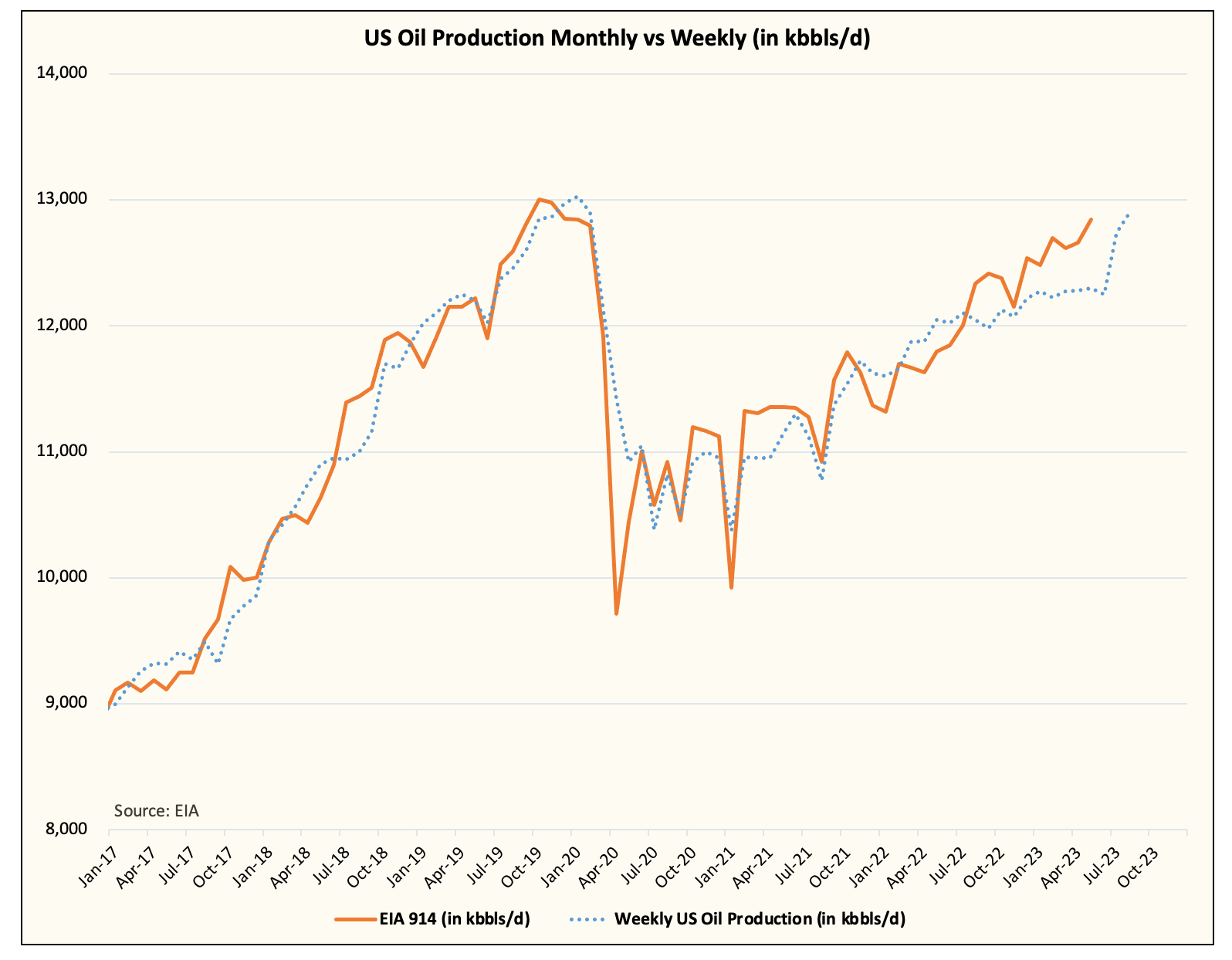 Is US Oil Production Surging? HFI Research