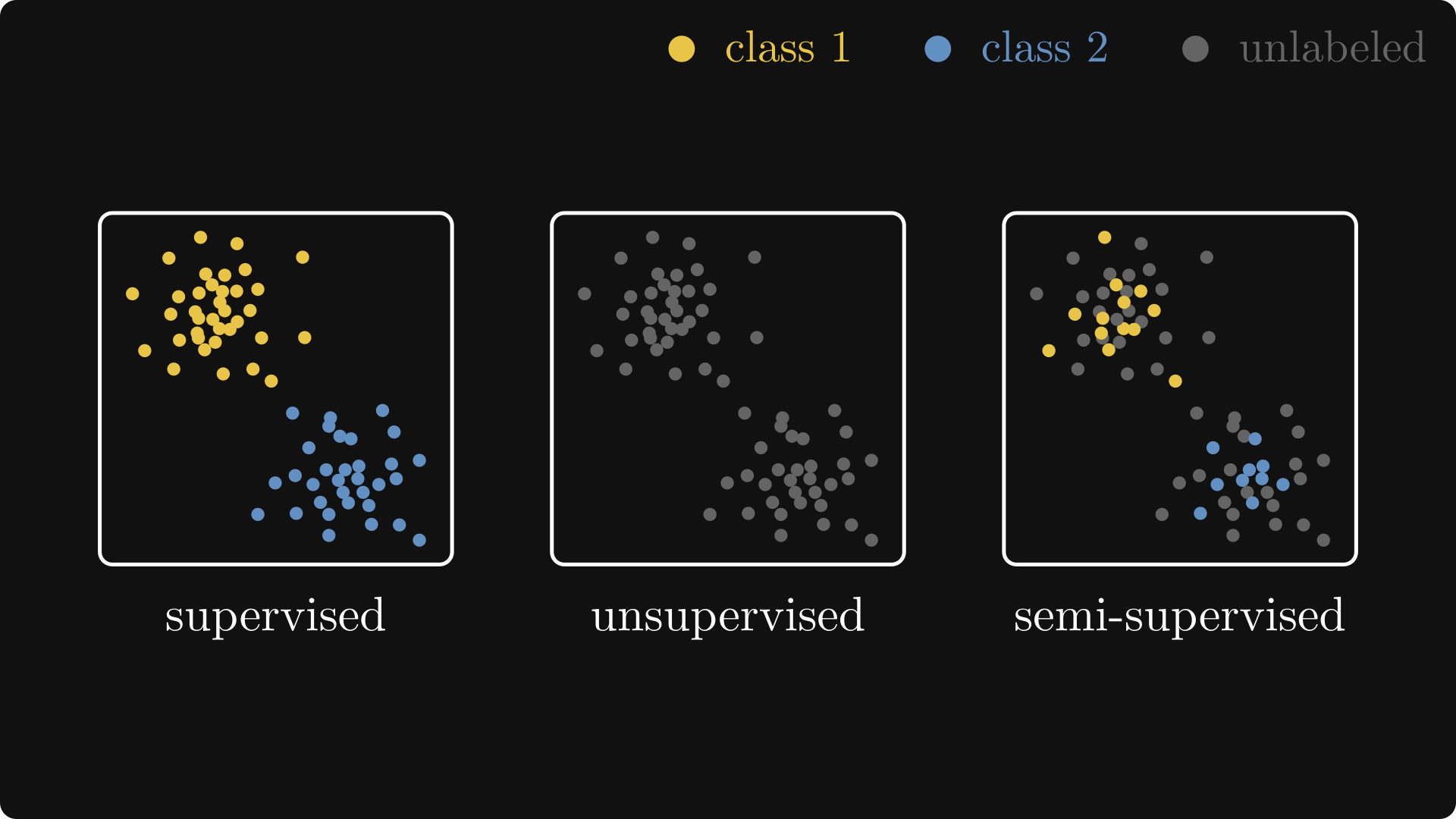 The taxonomy of machine learning paradigms