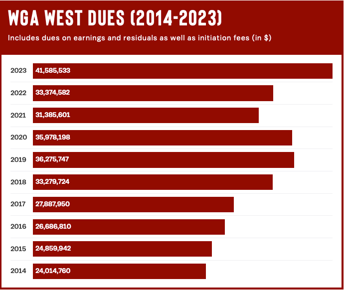 Exclusive: WGA Screenwriter Earnings Likely Broke Records in 2022…