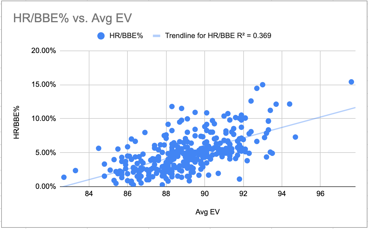 Statcast 101 Exit Velocities and HardHit Rates