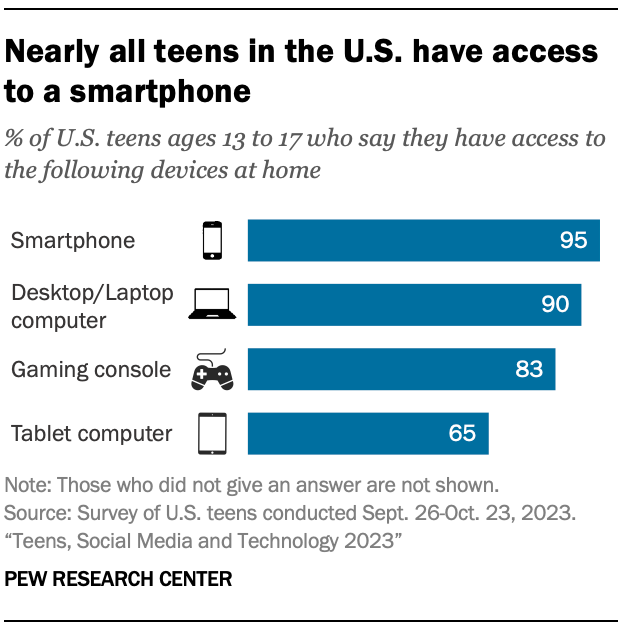Teens and tech 2023 - by Jacqueline Nesi, PhD