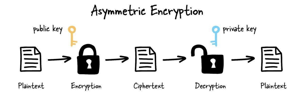 Types of Encryption - by Mahdi Yusuf