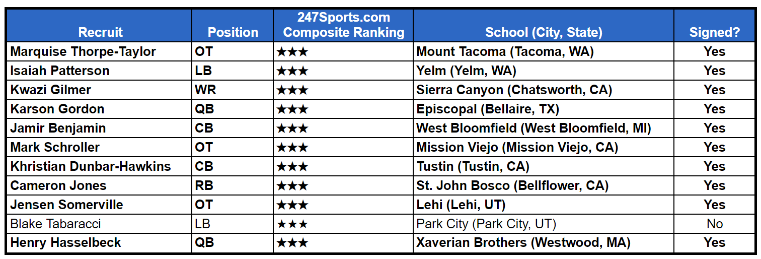 UCLA Football Recruiting 2024 Early Signing Period Central