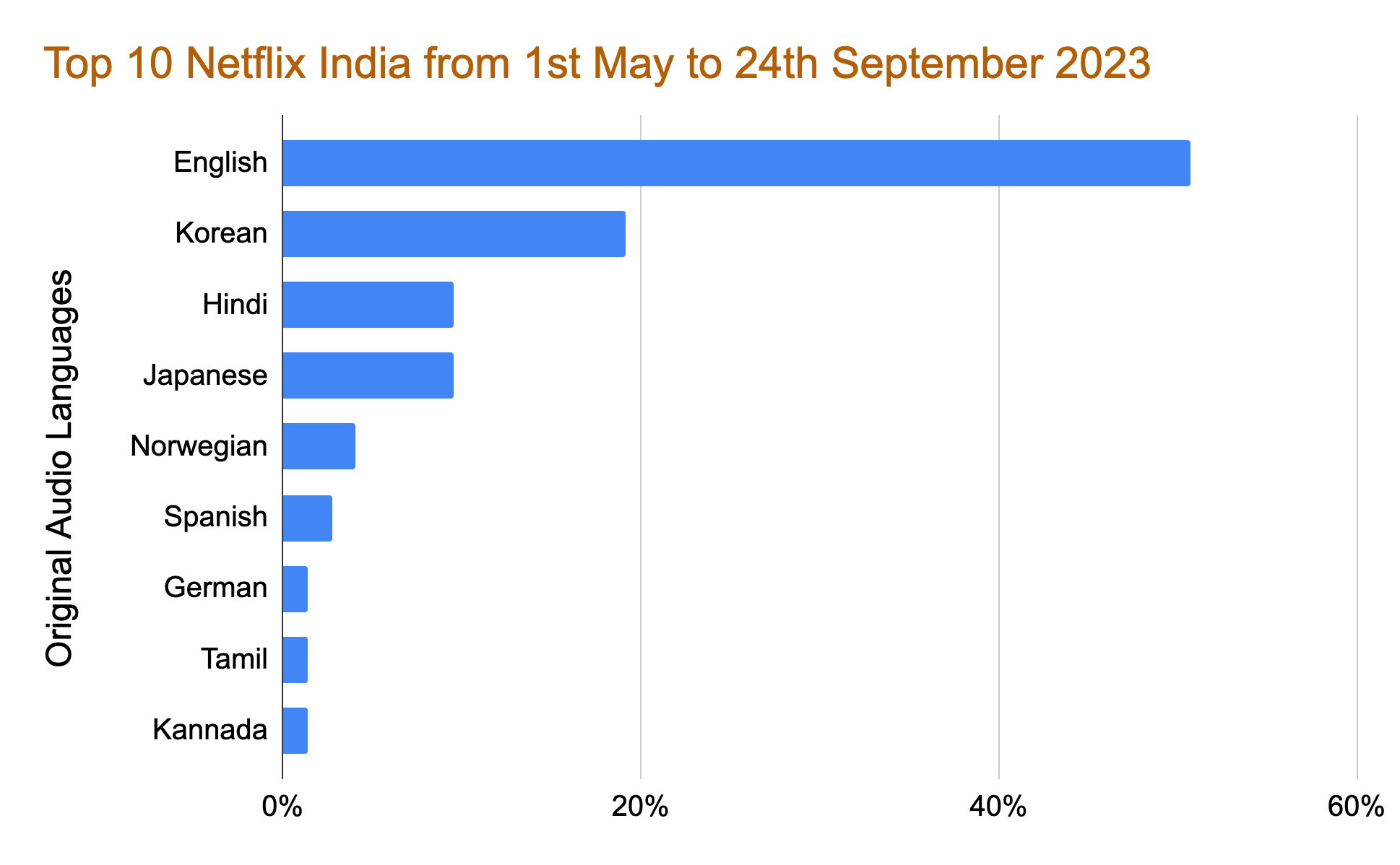 The Most Viewed TV Series on Netflix India by Vinit Mehta