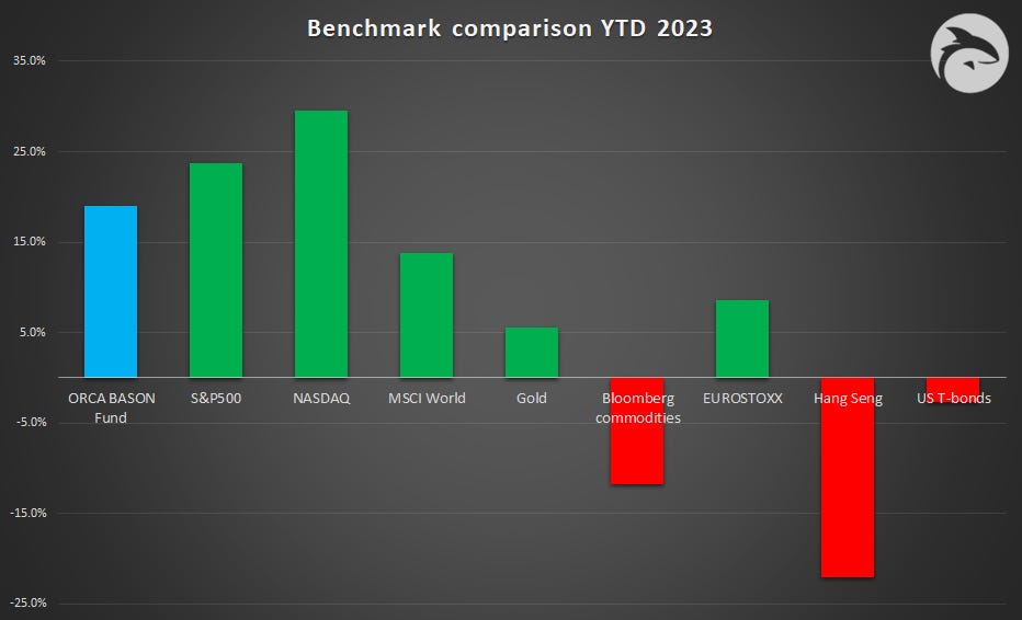ORCA BASON Fund in 2023 a year in review by Vuk Vukovic