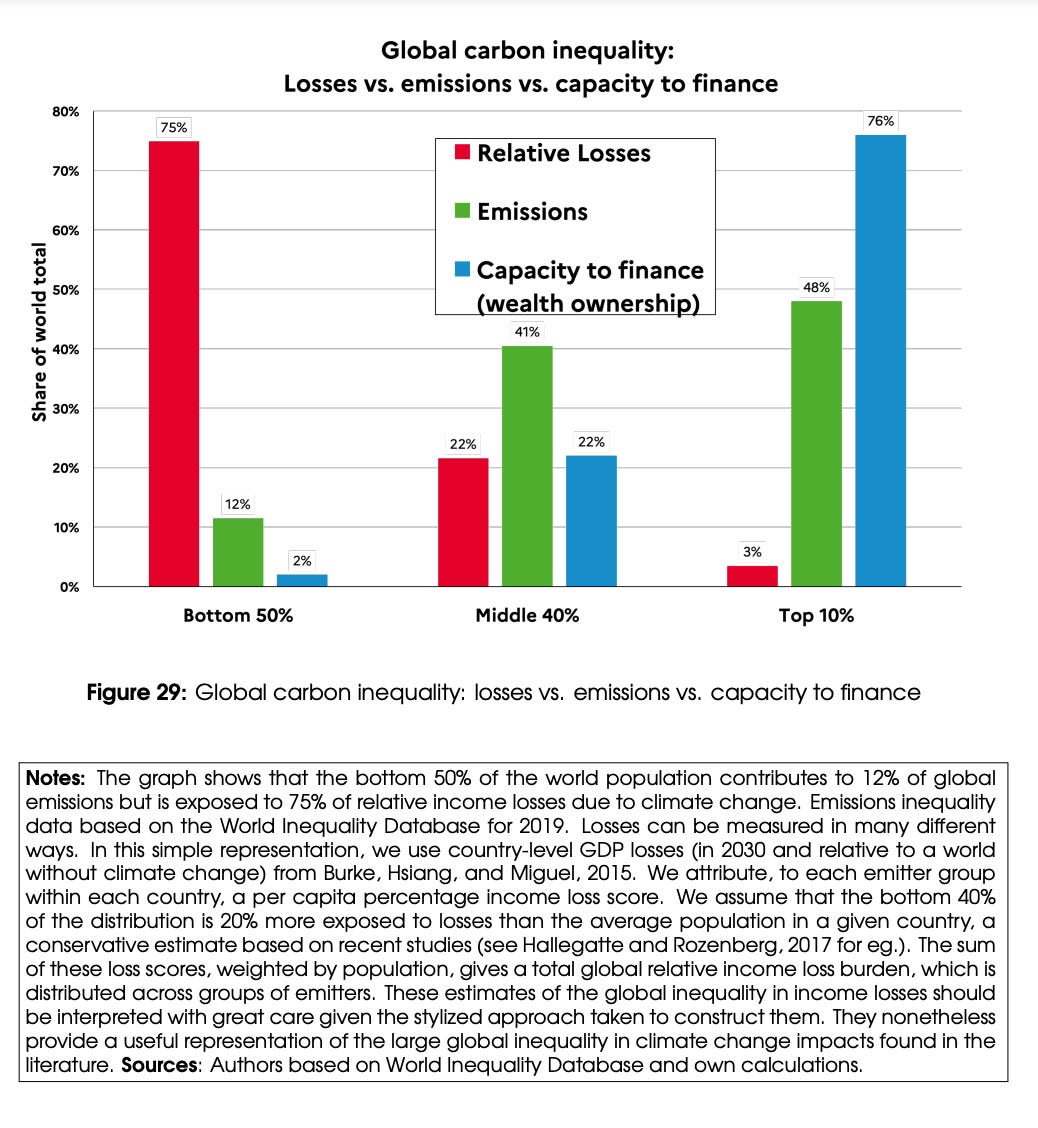 Chartbook 219 The triple inequality of the "global" climate problem.