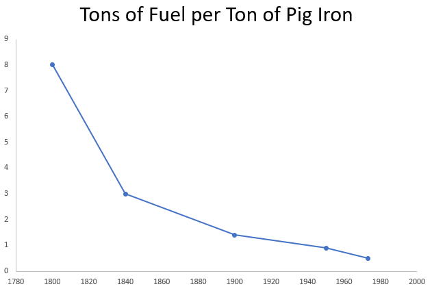 The Blast Furnace: 800 Years of Technology Improvement
