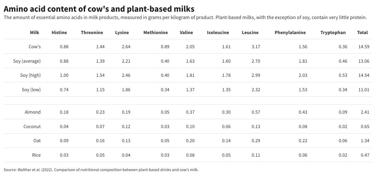 Are plantbased milks healthier or less nutritious than cow’s milk?