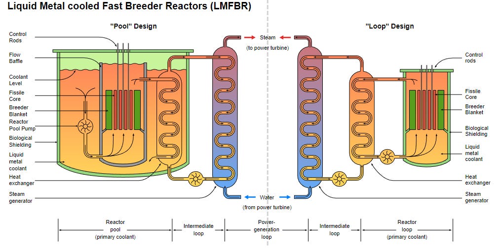 Nuclear Energy: Metal-cooled reactors - by realmartinlukas