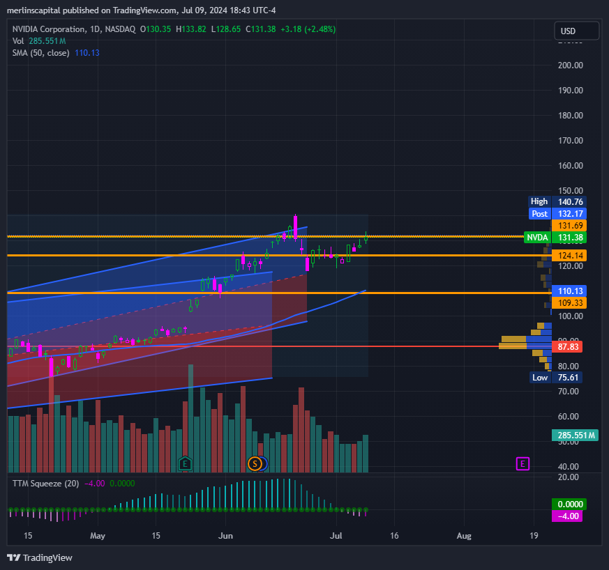 7/9 Powell Leaked Core CPI - by Merlin Capital