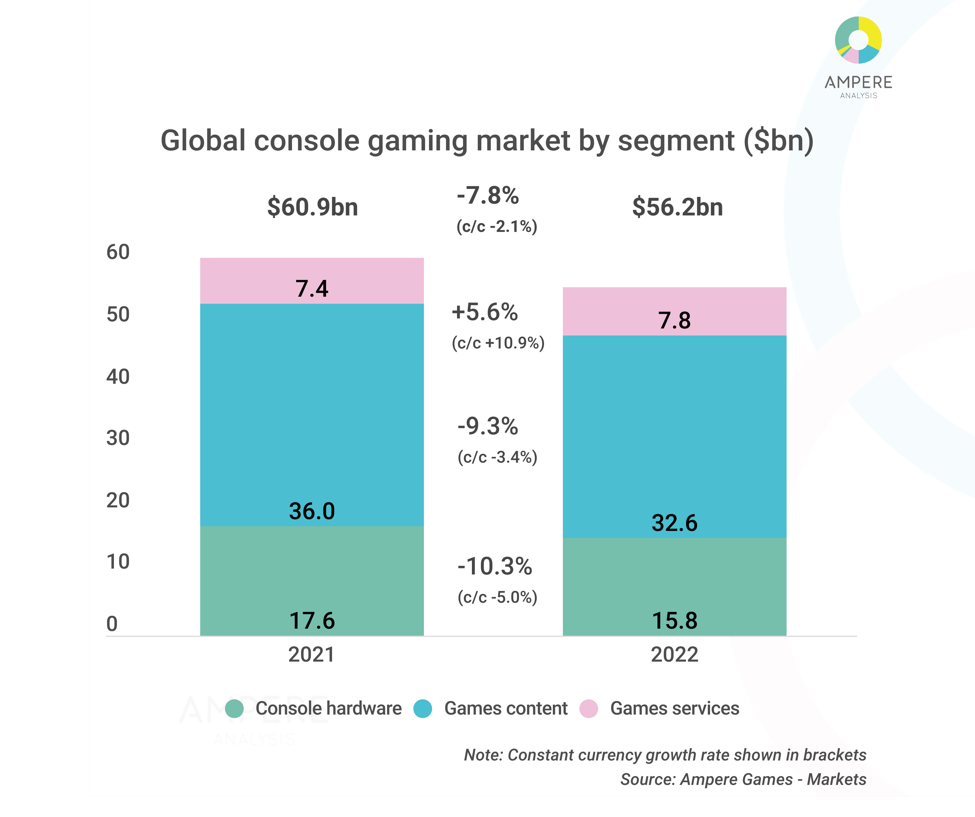 Ampere Analysis The console gaming market dropped in 2022; PlayStation