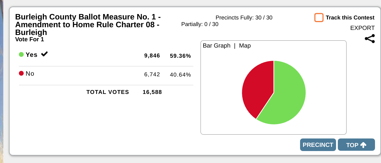 Breaking News Burleigh County Passes Property Tax Reform