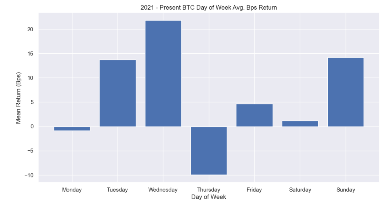 Seasonality - A Comprehensive Overview - by Quant Arb