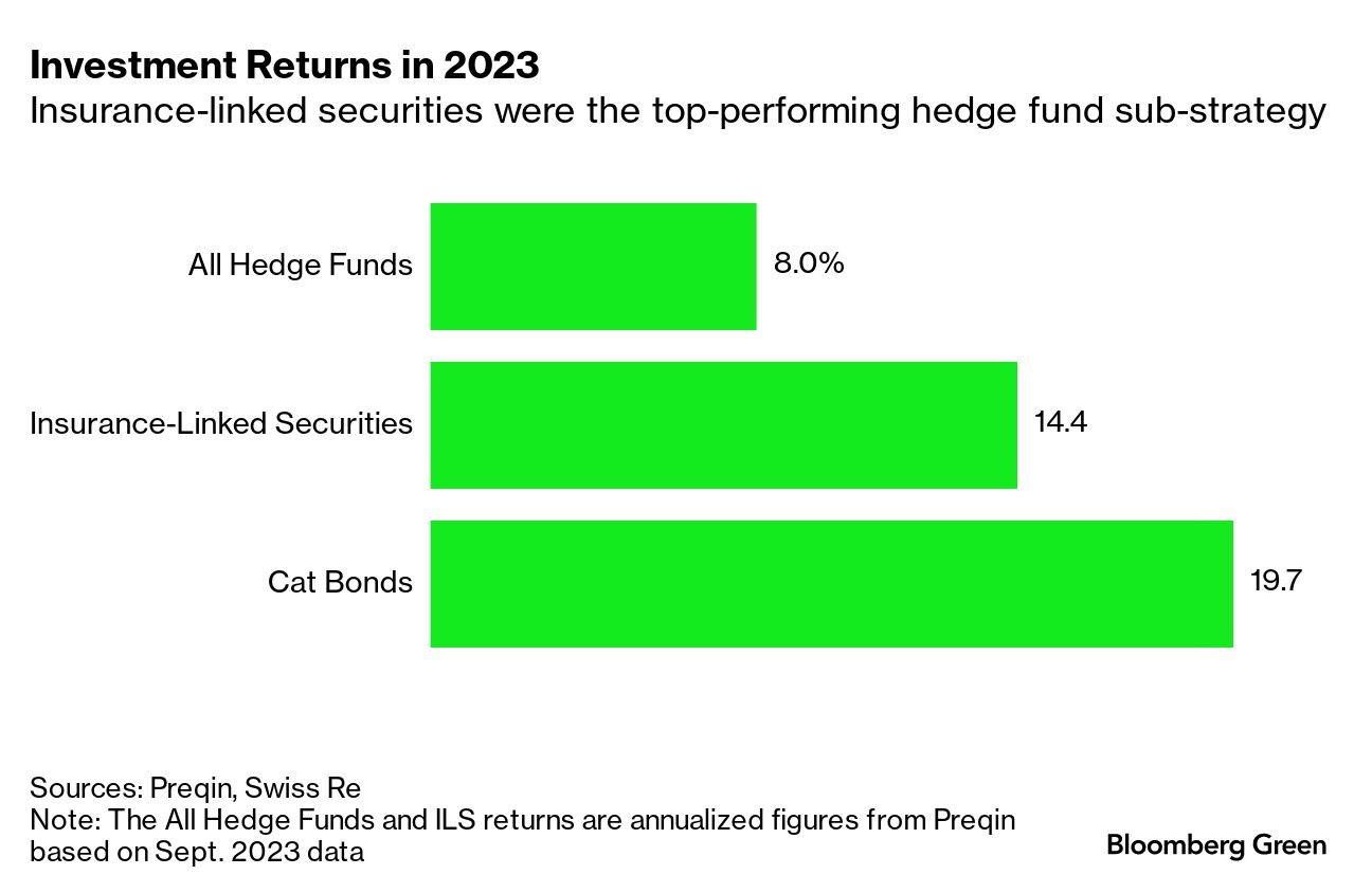 Bloomberg: Risk Models Behind World’s Best Hedge Fund Strategy Are ...