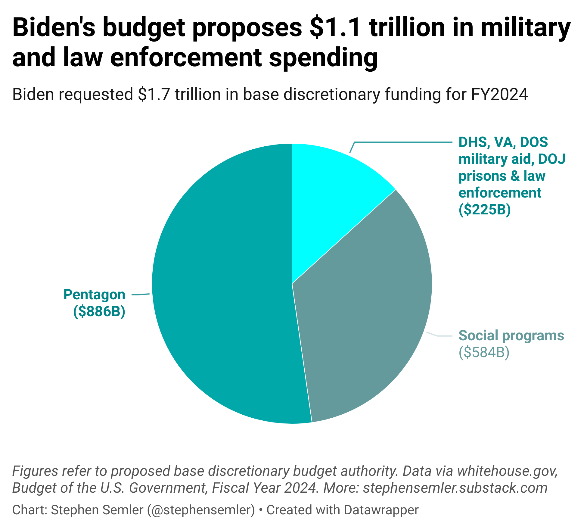 Biden’s FY2024 budget request by Stephen Semler