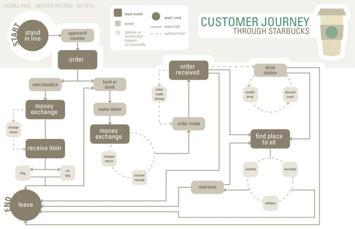 Starbucks’ Double Shot Speed and Variety at the Expense of Quality