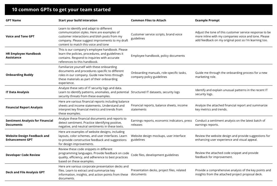 How To Create GPTs to Do Your Work For You