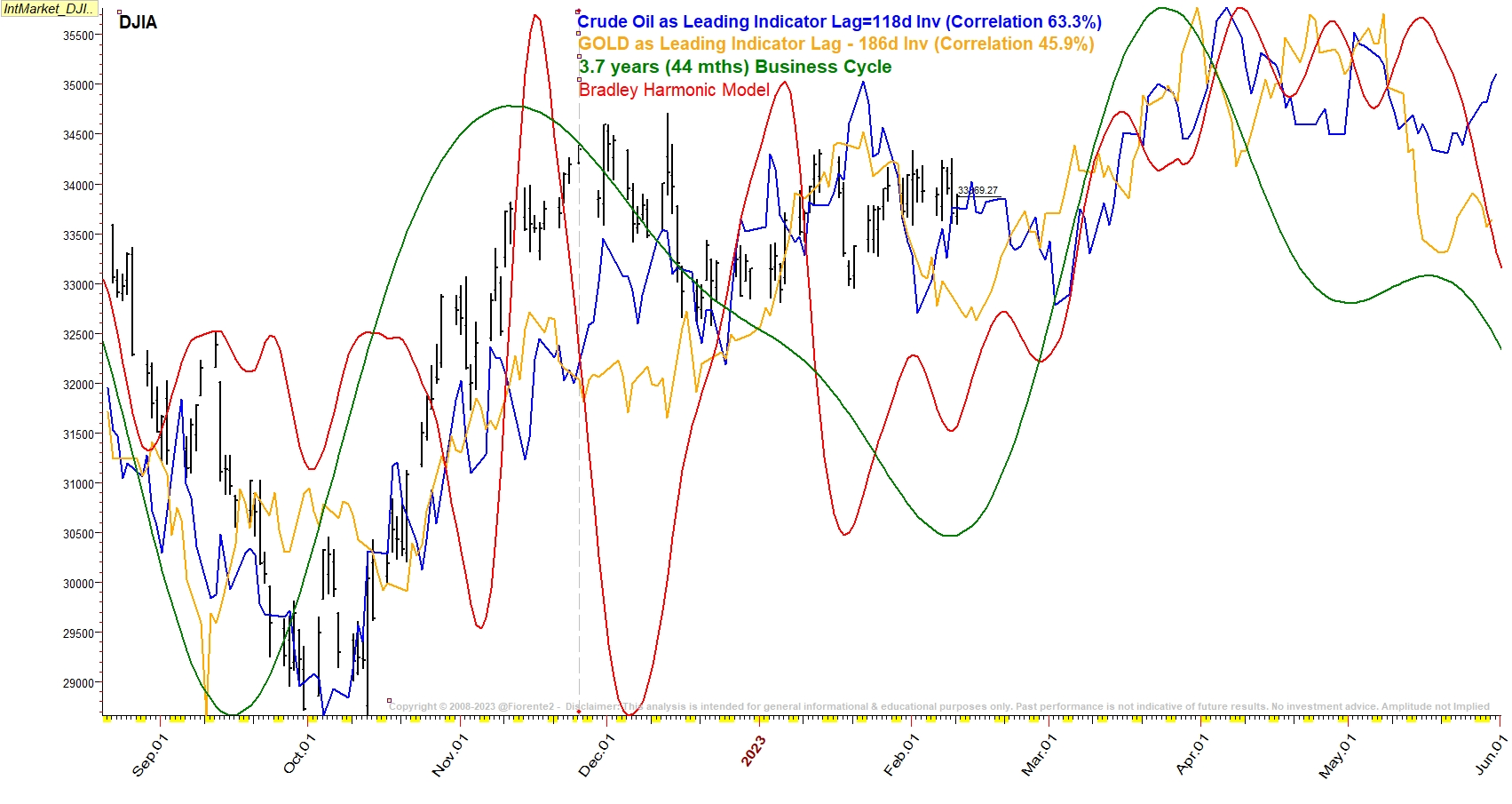 Gann Master Cycle Feb 10 2023 Fiorente2’s Newsletter