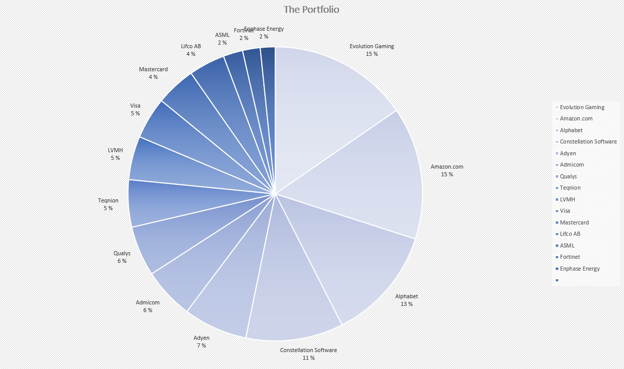 Portfolio Reveal & New Service👑 by Invest In Assets 📈