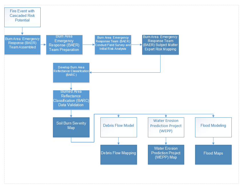 Wildland Risk Management Process Review: Post Wildfire Risk Process - by Fired Response